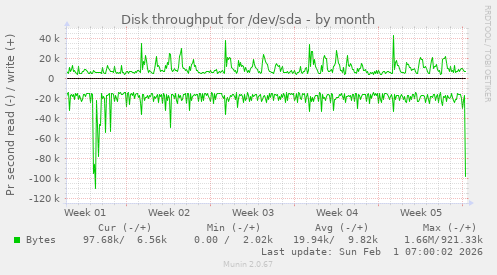 Disk throughput for /dev/sda