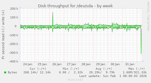 Disk throughput for /dev/sda