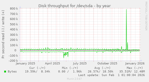 Disk throughput for /dev/sda