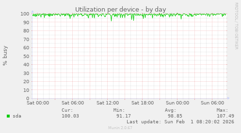 Utilization per device