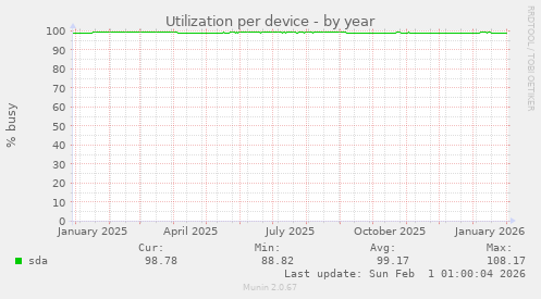 Utilization per device