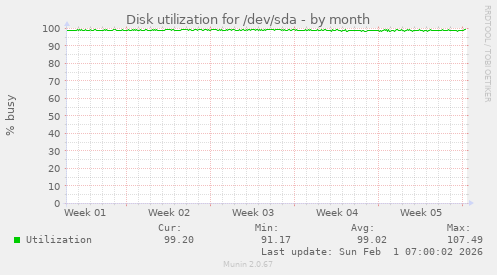 Disk utilization for /dev/sda