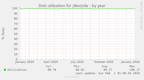 Disk utilization for /dev/sda