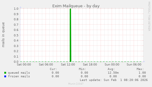 Exim Mailqueue
