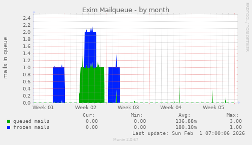 Exim Mailqueue