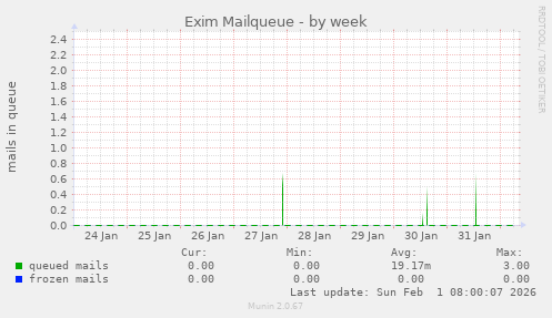 Exim Mailqueue