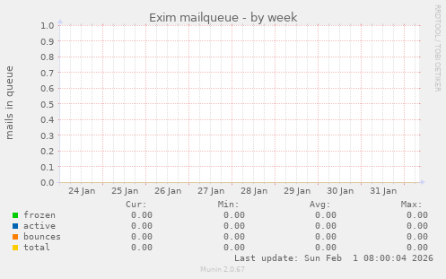 Exim mailqueue