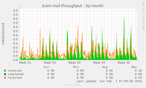 Exim mail throughput