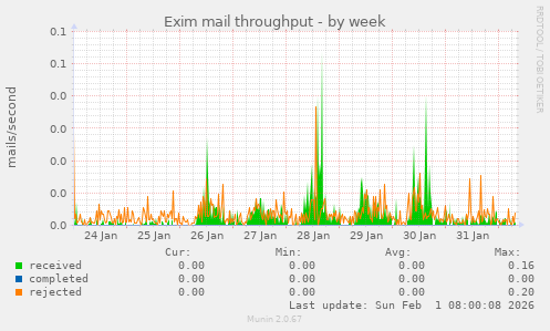 Exim mail throughput