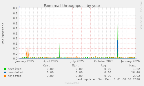 Exim mail throughput