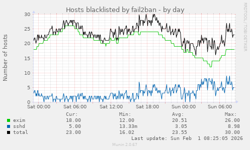 Hosts blacklisted by fail2ban