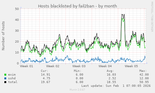 Hosts blacklisted by fail2ban