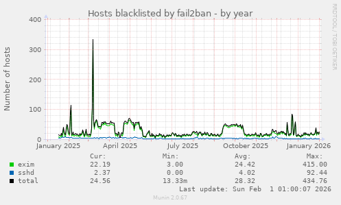 Hosts blacklisted by fail2ban