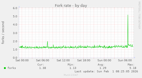 Fork rate