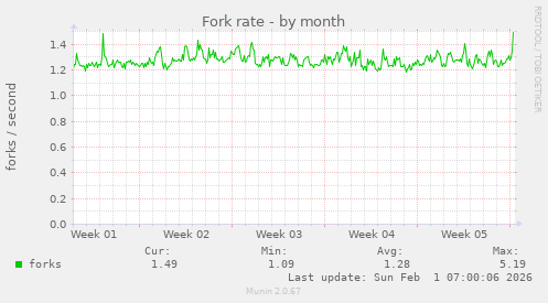 Fork rate