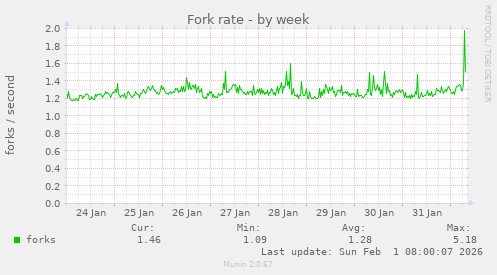 Fork rate