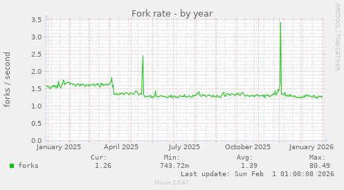 Fork rate