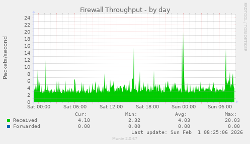 Firewall Throughput