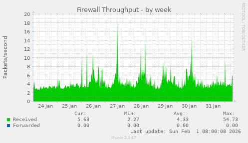 Firewall Throughput