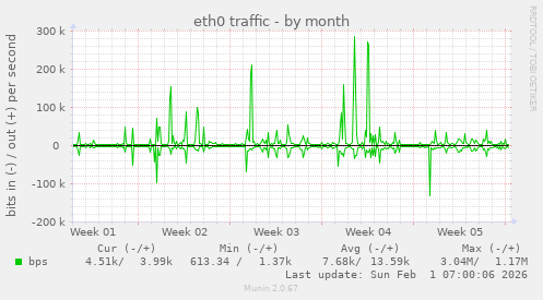 eth0 traffic