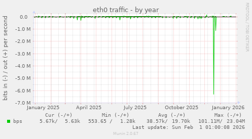 eth0 traffic