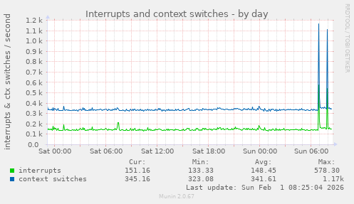 Interrupts and context switches