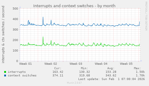 Interrupts and context switches