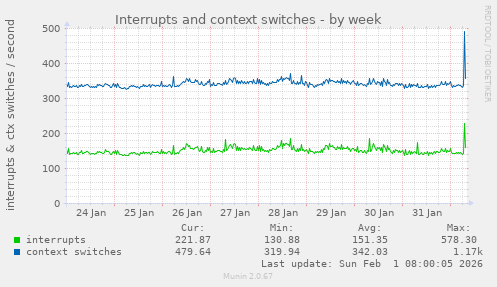 Interrupts and context switches