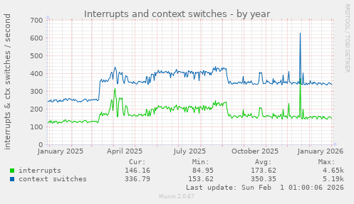 Interrupts and context switches