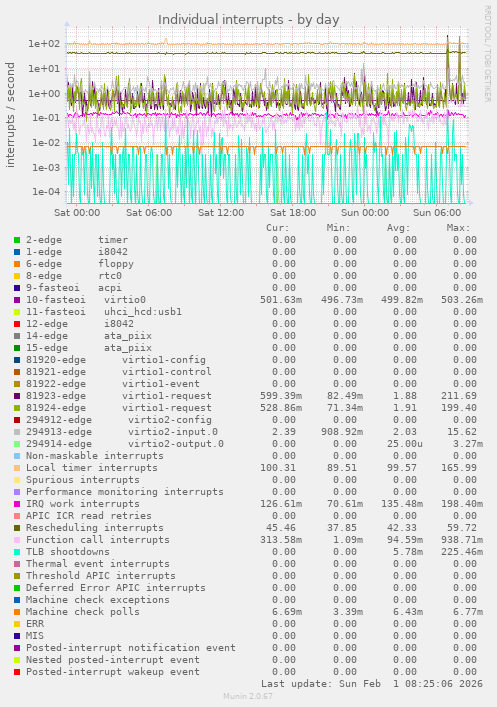 Individual interrupts