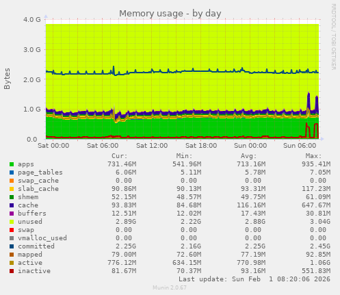 Memory usage