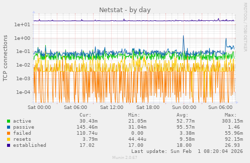 Netstat