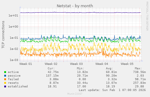 Netstat