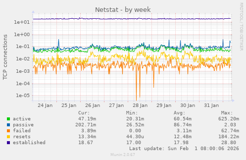 Netstat