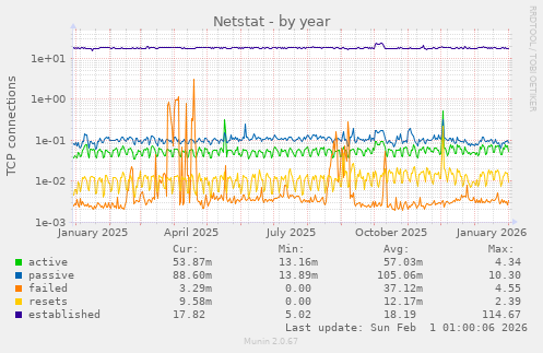Netstat
