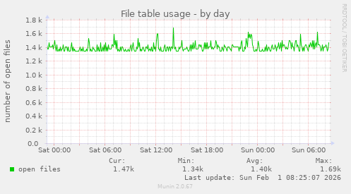 File table usage