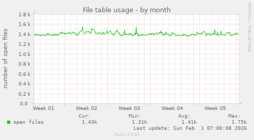 File table usage