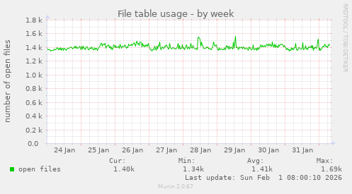 File table usage