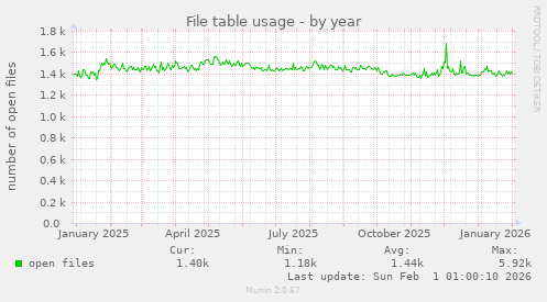 File table usage