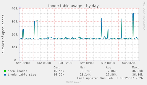 Inode table usage