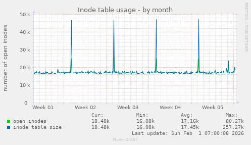 Inode table usage