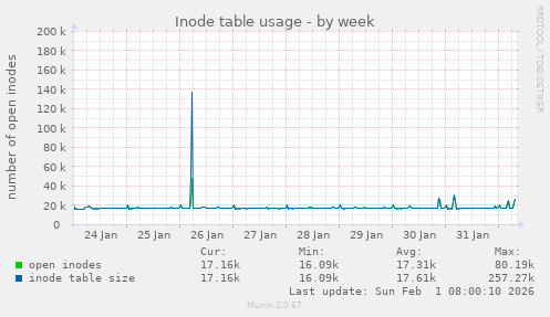 Inode table usage