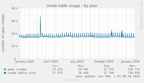 Inode table usage