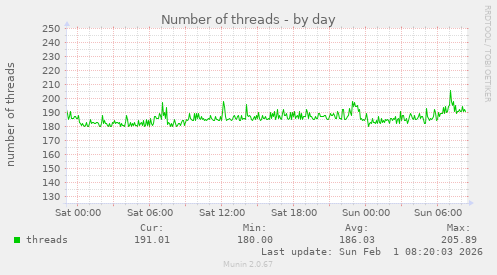 Number of threads