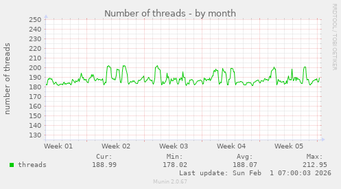 Number of threads