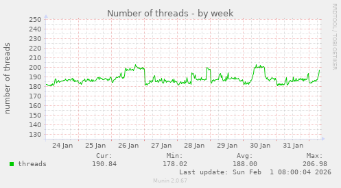 Number of threads