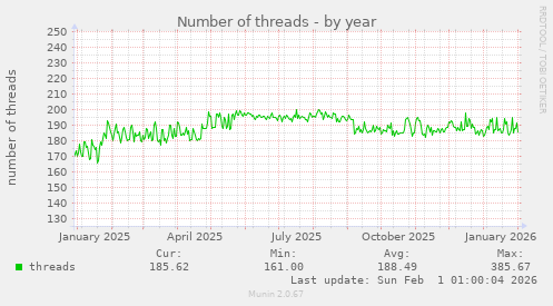 Number of threads