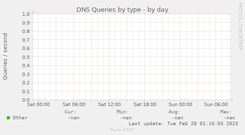 DNS Queries by type