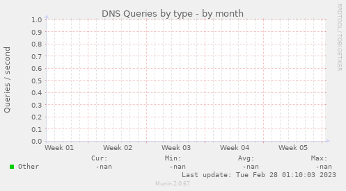 DNS Queries by type