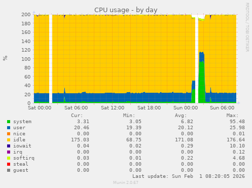 CPU usage